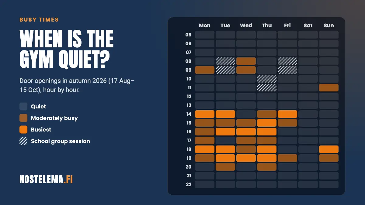Busy times chart: the quiet and busiest hours of the week in autumn 2026, school group sessions hatched